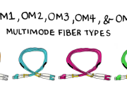 OM3 Fiber: Tssrɔ̃ɖi Siwo Ƒe Tɔwɔwɔwɔwo Ŋu